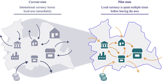 Illustration showing current and pilot state of local currencies